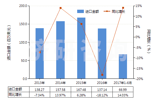 2013-2017年6月中國(guó)其他芳香多元羧酸及其酸酐等及其衍生物(HS29173990)進(jìn)口總額及增速統(tǒng)計(jì)